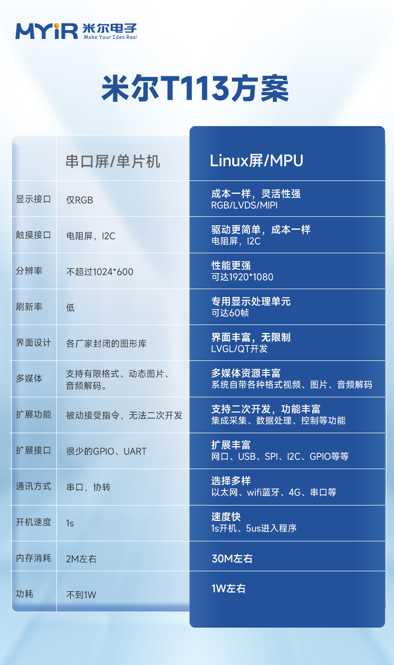 工业一体全国产方案，米尔T113核心板79起