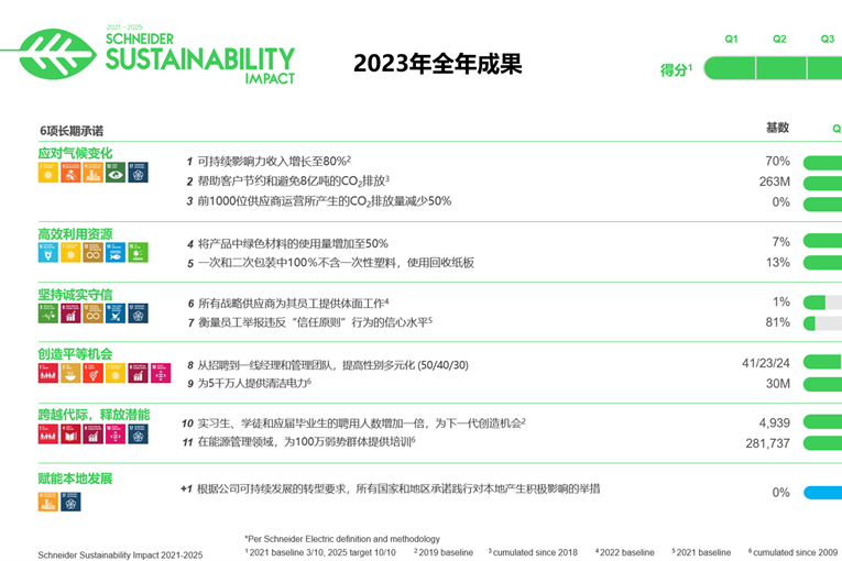 2023 年SSI计划成就远超预期 施耐德电气保持ESG 评级领先